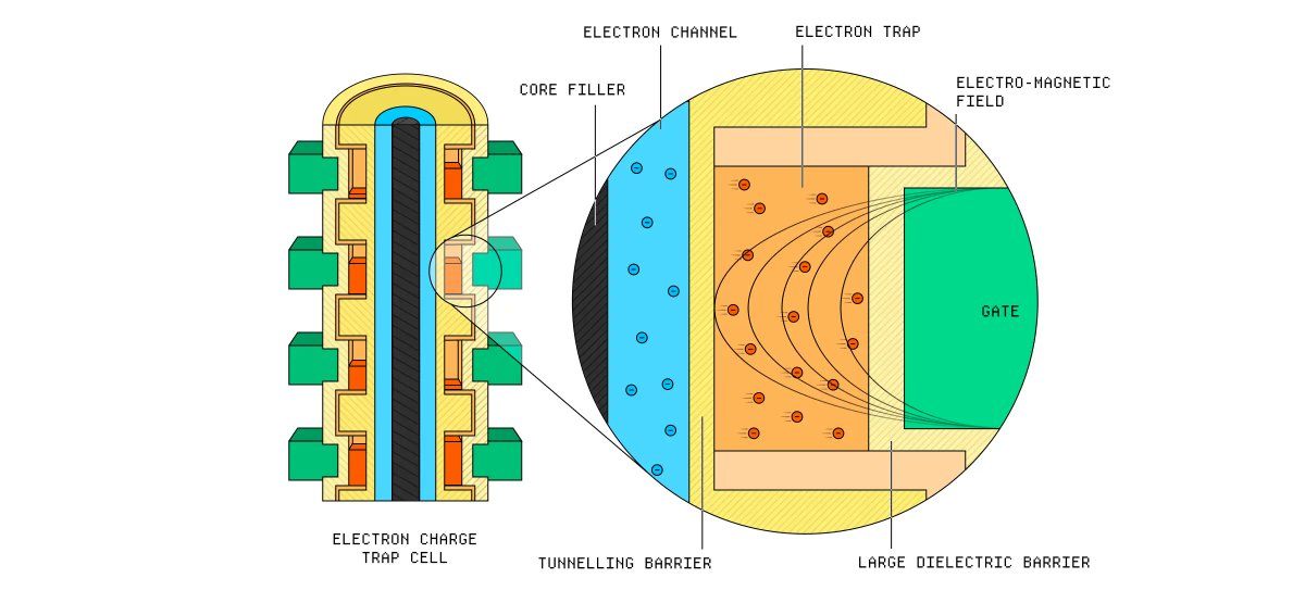 Discovered an awesome article (and the entire site) via HN. 

Example: "How is data stored?"

makingsoftware.com/chapters/how-i…