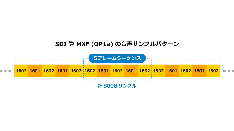 【ちょこっと豆知識💡】1フレームの音声サンプル数

29.97fpsでは1フレームあたりの音声サンプル数が毎フレーム異なることをご存知ですか？😲