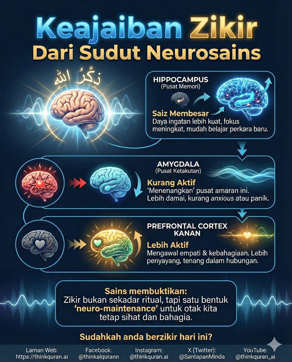 Keajaiban Zikir Dari Sudut Neurosains

Pernah terfikir tak kenapa dalam Al-Quran, kita sangat digalakkan untuk sentiasa berzikir? Bukan sekadar pahala, rupanya ada impak fizikal yang berlaku pada struktur otak kita.

Berdasarkan perkongsian Dato' Dr. Rizal Abu Bakar mengenai