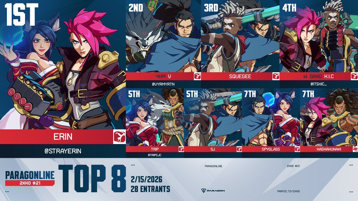 💎 ParagOnline 2XKO #20 Results:
Congratulations, <a href="/StrayErin/">Erin</a>!

🔹 Top 8:
<a href="/VyrmyrTN/">V @ Vibing</a> | @squiffy_31 | <a href="/ItsKIC_/">KIC</a> | <a href="/TripCJC/">Trip</a> | SJ | Spyglass | Kashakunaki

🔹 Thank You:
🎙️ <a href="/PhonTheLegend/">PAR | Phon</a> <a href="/CrackinAtkins/">Crackin Atkins, TagSlop PhD</a> 
📺 <a href="/JH_Maxninja/">PAR | Maxninja</a> 🗒️ <a href="/llabyrinthh/">lab</a>