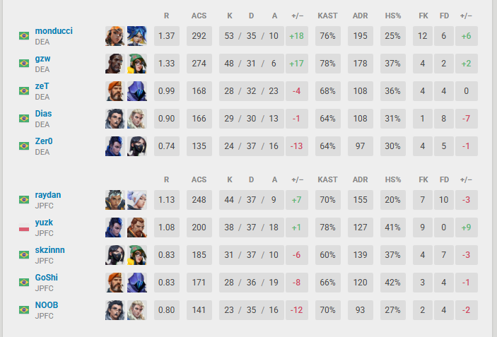 Estreia nossa no <a href="/playbraza/">BRAZA</a> com vitória. 2x0 para começar bem o campeonato.
<a href="/ozetplay/">zeT</a> <a href="/zer0_vlr/">Zer0</a> <a href="/1monduccivlr/">monducci</a> <a href="/gzwvlr/">gzw</a> <a href="/rytecksvlr/">rytecks</a>