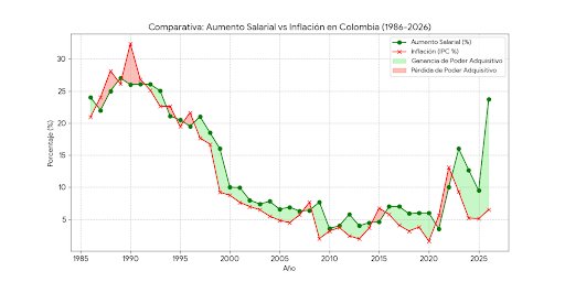 Dos imágenes para analizar con detalle.
Saquen sus propias conclusiones 
#SalarioMínimo