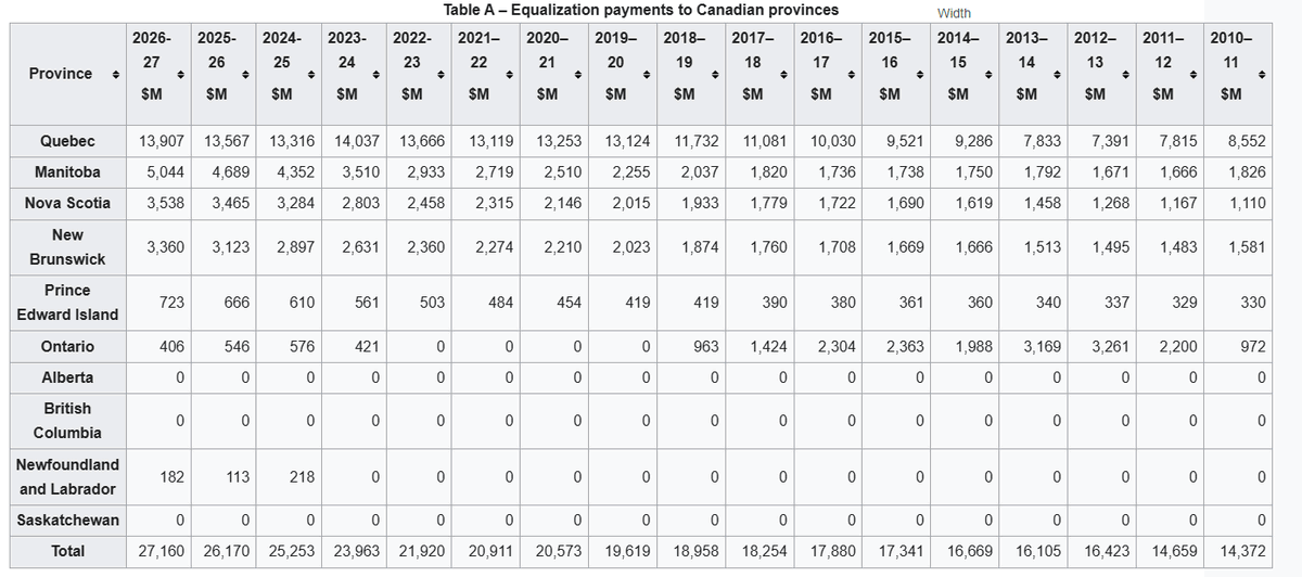 Comedy gold from Wayne "The Mental Midget" from Ontario.

At best, Alberta has received a few million dollars in equalization, way back 60 years ago.  

In contrast, it has paid $660 billion into the program, mostly to Quebec and the Maritimes.
