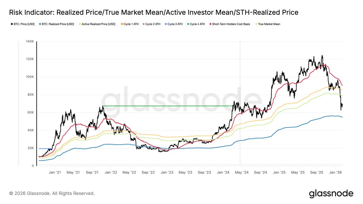 🔄 Update:  
With the spot price trading at $68.8K, the key on-chain price models are as follows:

🔴 STH Cost Basis: $90.9K 
🟡 Active Investors Mean: $85.8k
🟢True Market Mean: $79.0K
---- Spot Price: $68.8K ----
🔵 Realized Price: $54.9K

📊 glassno.de/3XDy2xe