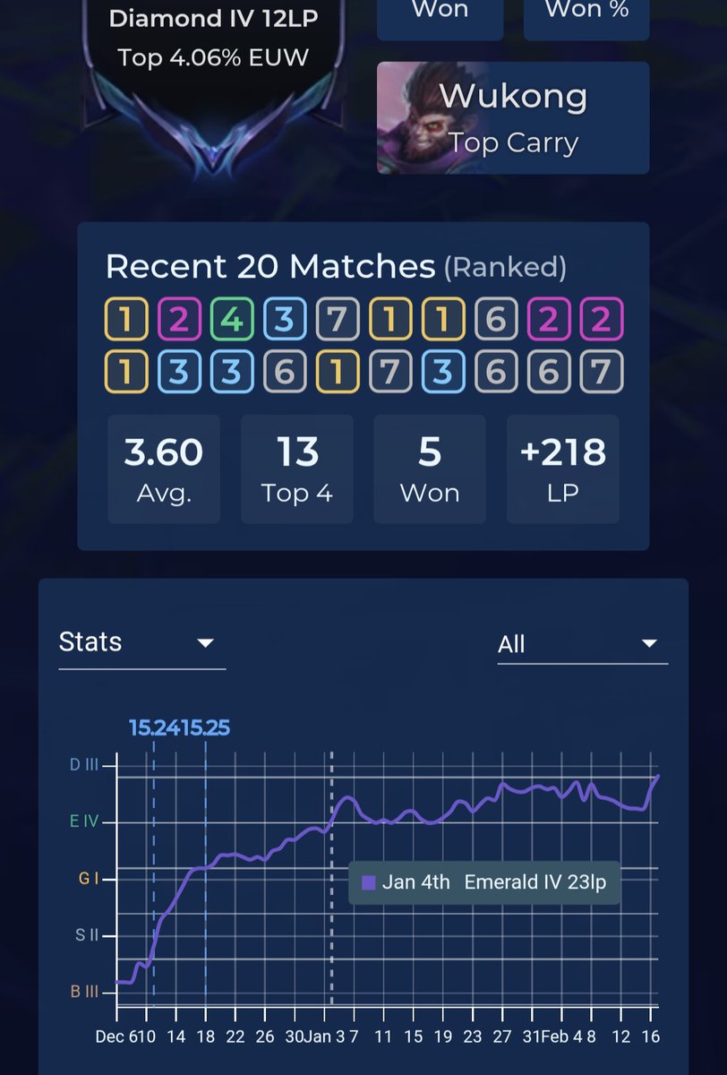 Took a solid 1.5 months, 200+ games and  in my 3rd tft set im finally diamond!