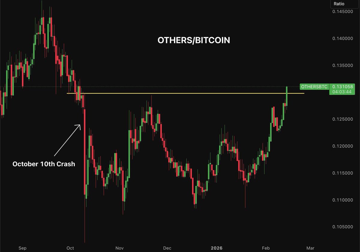 Altcoins/Bitcoin just hit a 4-month high and is now back above Oct 10th crash levels while Bitcoin is down -42%.

Alts are holding strong against BTC, and we might see an altcoin rally very soon.