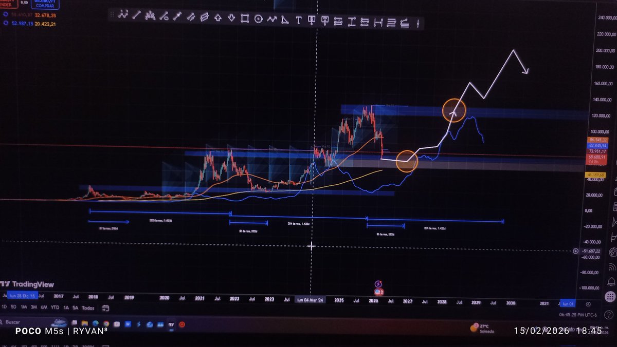 Ryvan_8's tweet photo. #BTCUSD #trading #Traders #Altcoins #solana #eth 

Empieza un año lateral, oscilara entre los 73k y 48k, buscará esos 50k para empezar a subir, pero no a corto tiempo, se estima que a finales de año empiece su ascenso, entre noviembre y diciembre, recuperando 126k en 2028. https://t.co/NdPWmoKqBD