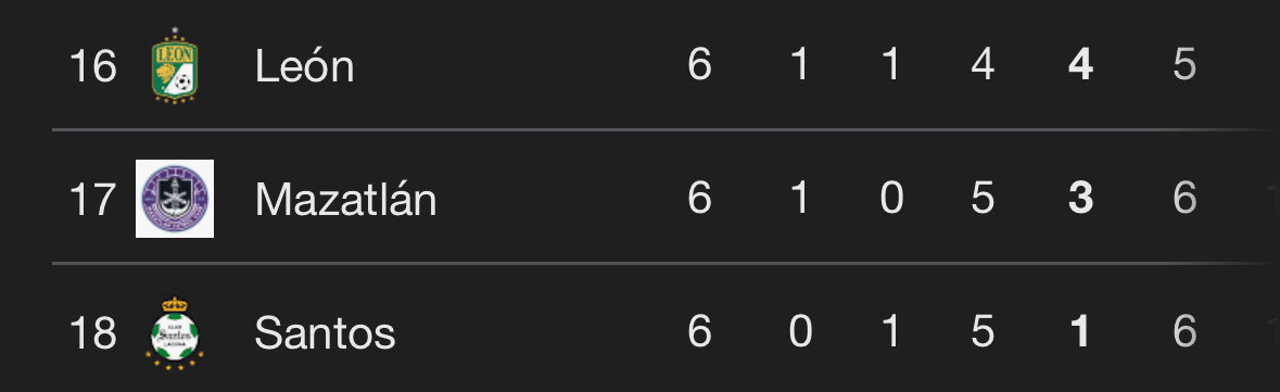No es broma cuando digo que el León quedará en último lugar este torneo. 

Guarden este tuic.
