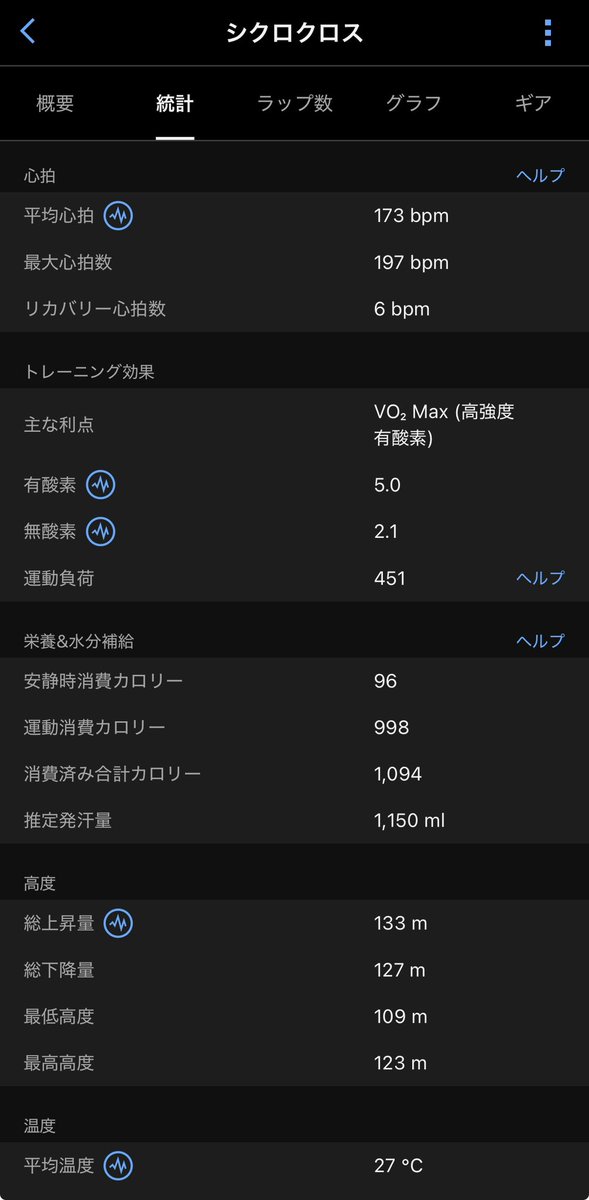 ちなみに順位は27位／46出走でした
58%で実は今シーズンベスト
いわきラウンドの方が内容良かった気がしたけどあっちは64%、大洗も63%なので、今シーズン初めての50%台
武笠さんに追いつけず負けたけど、最後後ろと0.3秒差だったので、出し切って踏んで良かった