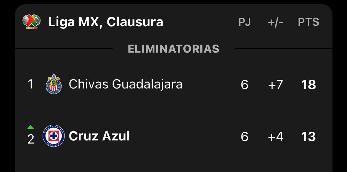 Like sí tú equipo sale aquí, así de ridículos se ven, pinches mugrosos <a href="/PumasMX/">PUMAS</a> , para un equipo grande es obligación estar ahí, no solo por destellos rozar algunas jornadas arriba.