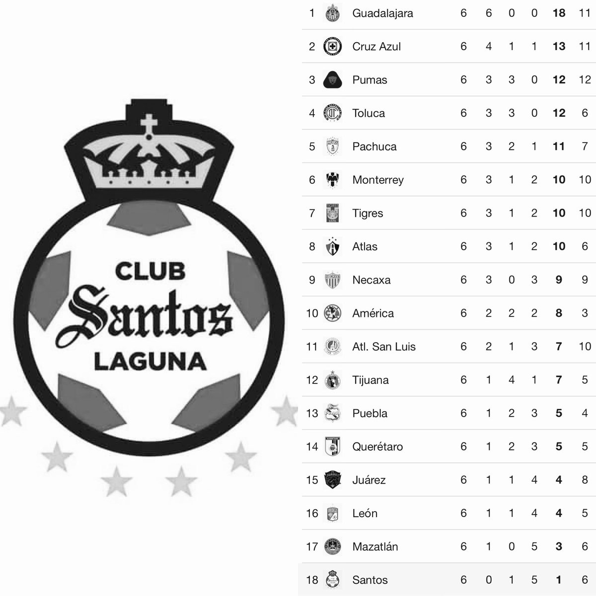 ¡¡¡El Santos Laguna es último lugar en la tabla general!!!