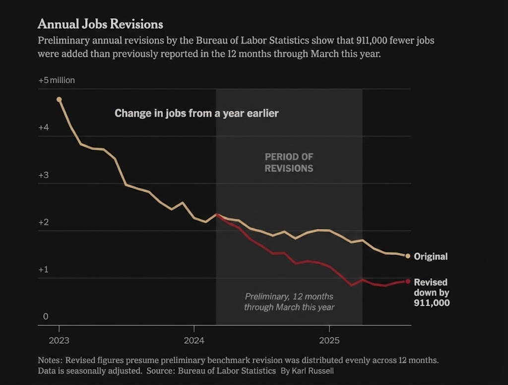 Retail is panicking that US Job Numbers have been now revised down by over 1 Million. 

But you are likely missing the bigger picture. 

Here's what happened, and how to structure the trade:

This job revision signals a structural change.

And it's the first time in history that