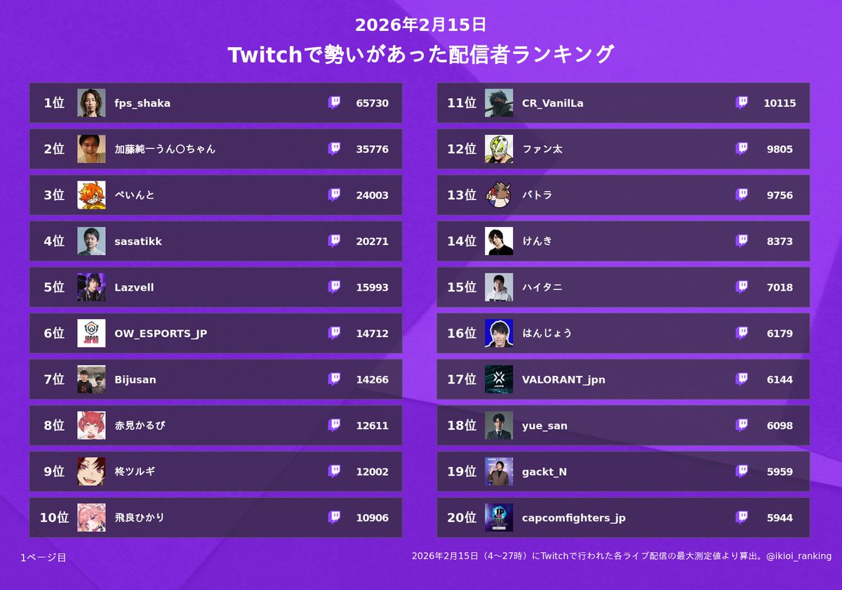 おはようございます! 昨日Twitch配信同接1万人…?見てくれていたみたいで、たくさん見ていただきありがとうございます🙇♀️ じーにあすな ...