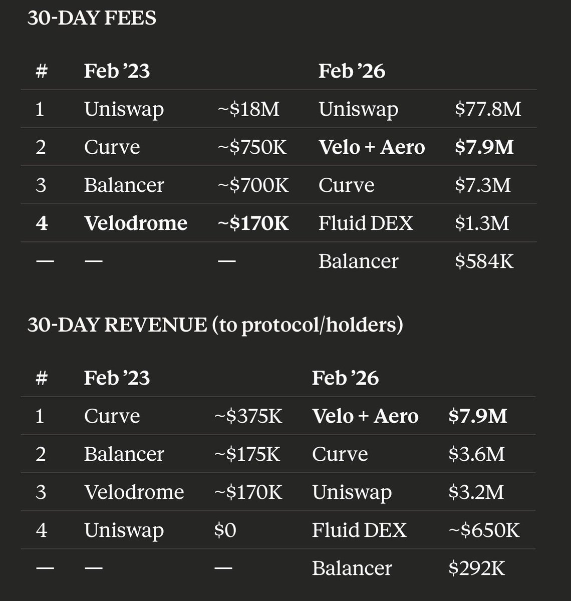 Three years ago, I was heading to Denver as a contributor to a scrappy little DEX on <a href="/Optimism/">Optimism</a>. 

No one knew who we were — and we were (fairly) faded by almost everyone we made our case to.

Three years later, I’m on a plane again and we’re on the verge of being… undeniable.