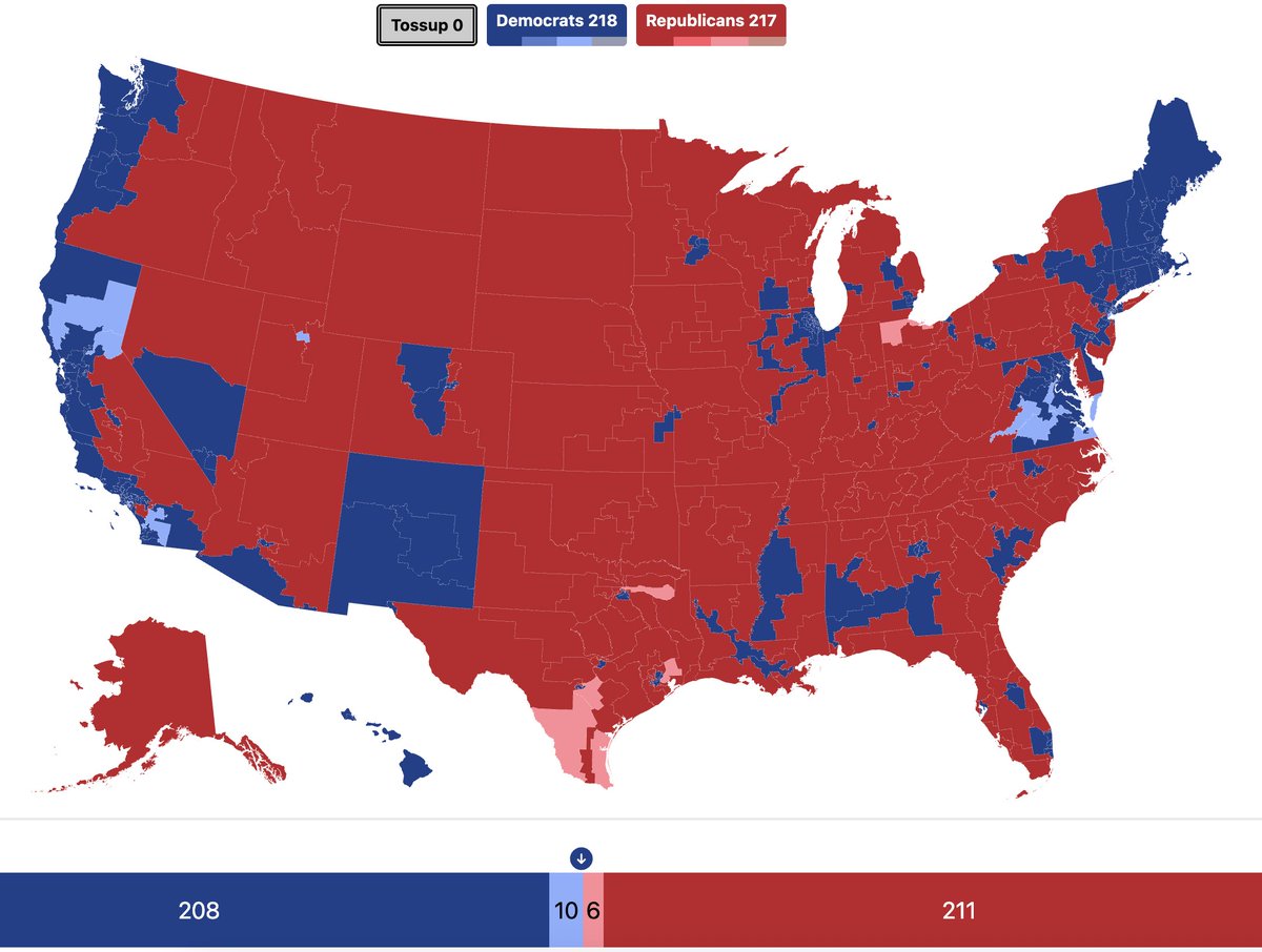 If the Democrats get away with their gerrymandering scheme in Virginia at the April 21 referendum (which you should be voting NO on), their odds of winning the House of Representatives will be as close to 100% as one could reasonably imagine.

It's pretty clear why when you look