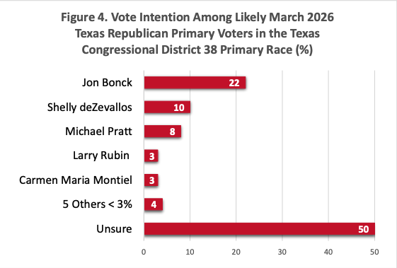 bradj_TX's tweet photo. New UH polling results on two open GOP congressional seats show:
#TX9
@AlexMealerTX-34%
@BriscoeCain-26%
#TX38
@JonBonckTX-22%
@ShellydeZev-10%
2/3-2/10, 400 LVs (TX9) & 800 LVs (TX38): https://t.co/iWodaT7xMs https://t.co/WA6ett4sb8