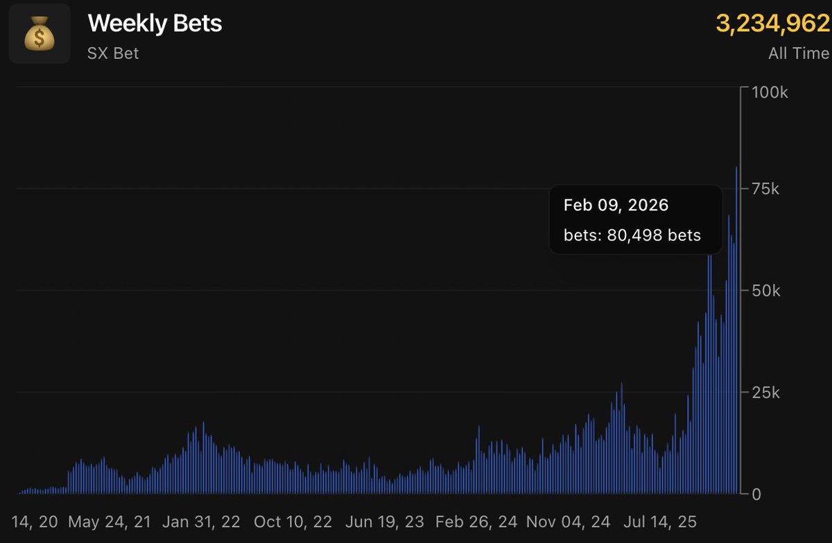 First time breaking 90,000 bets in a week @SX_Bet 