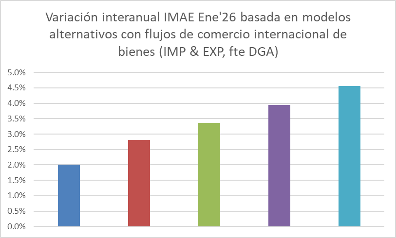 El miércoles salieron nuevas estadísticas de <a href="/aduanard/">Dirección General de Aduanas</a> sobre comercio exterior
Los montos importaciones+exportaciones de bienes representaron en 2024-25 un 31% del PIB
Estimac. econométricas propias indican q crecimiento real AE ene‘26 sería 3.3%±1.3%, mayor que hace 1 año atrás
