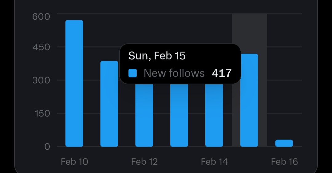 Early  GM ☀️

Yesterday my new follower 417

If you need 415+ followers? 

Type  hi 👋

we follow you. Follow me 🤝