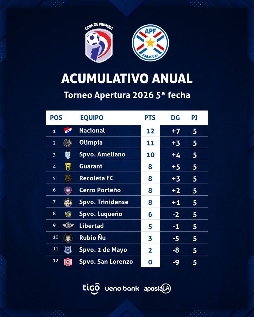 📊 Tablas de posiciones, promedios, goleadores y acumulativos.

🗓️ Fecha 5 

#AperturaAPF2026 🇵🇾
#CopaDePrimera 🏆
