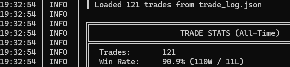 andrew_awsma's tweet photo. Ran my Polymarket bot overnight

Bitcoin Up or Down - 5 min

and was able to achieve 90.9% WR (dry run - not live).

Currently analyzing the losses to further improve the bot.

Best takeaway were the STREAKS.

Consecutive WINS
Low = 15
High = 46

Consecutive Losses
High = 2 https://t.co/YDz6TjBJA2