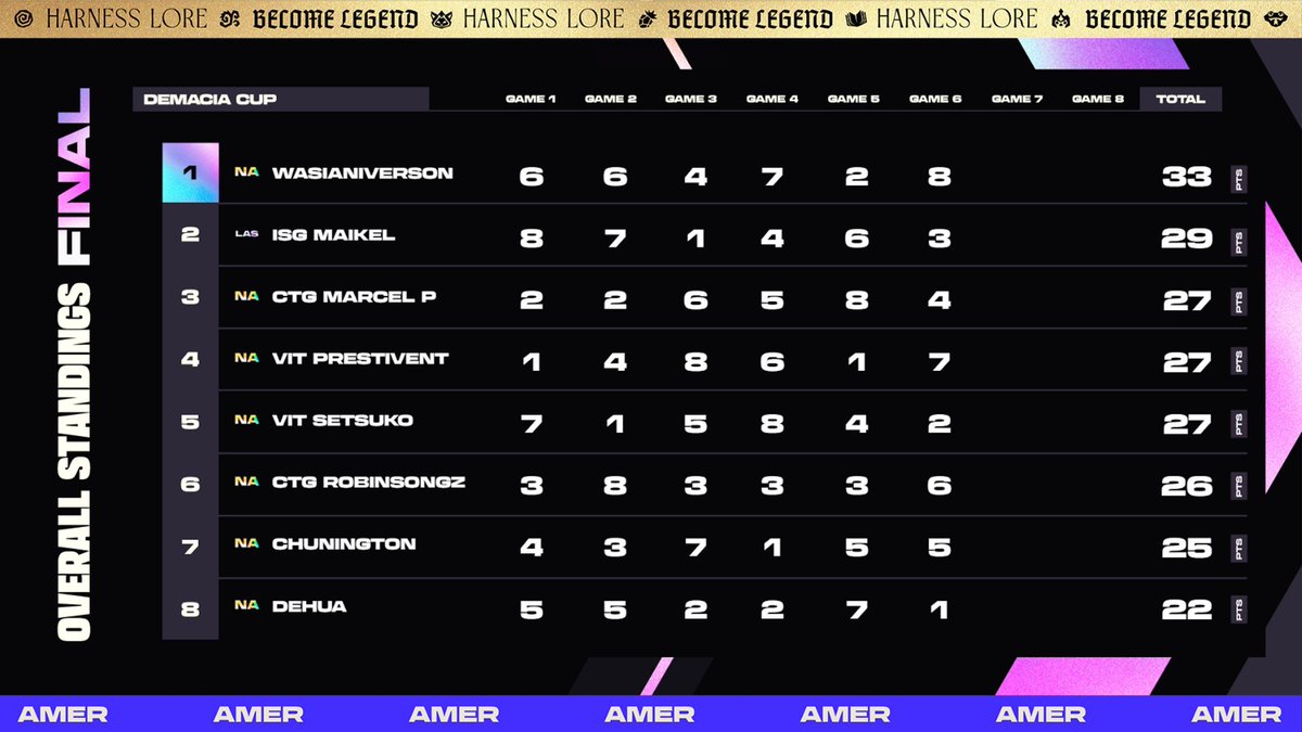 back to back to back wins set10milalaset16wasianiverson