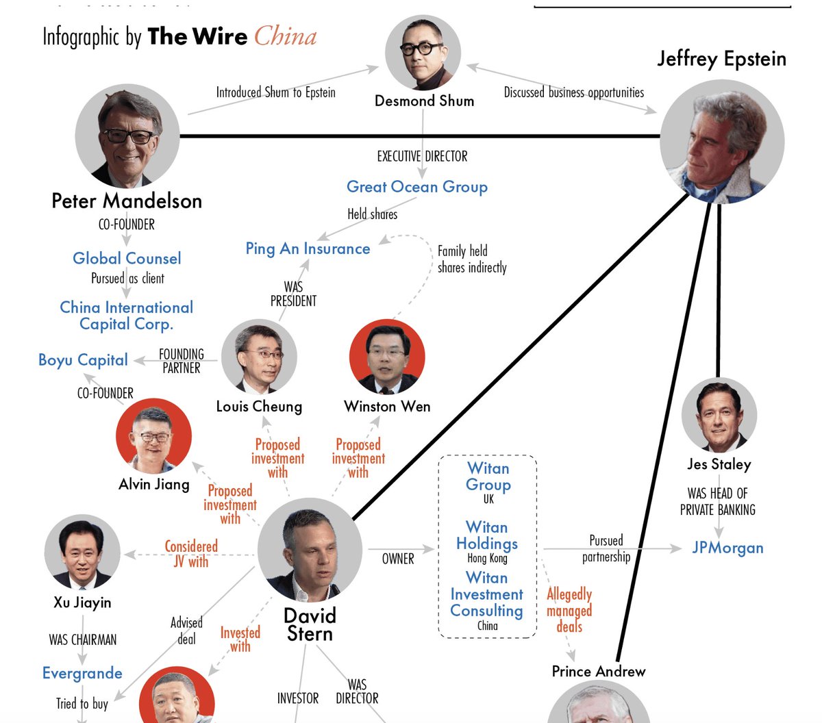 Fascinating work by my colleagues at <a href="/thewirechina/">The Wire China</a> looking into Epstein's ties to China thewirechina.com/2026/02/13/eps…