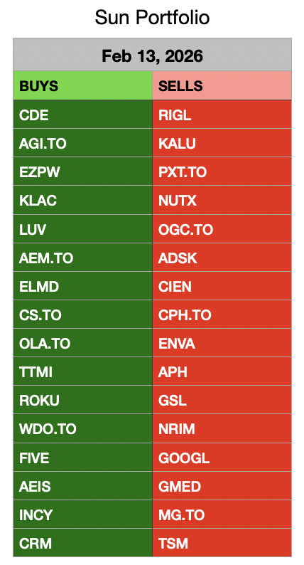 ElementalStocks's tweet photo. Sun Portfolio Update ☀️ (Feb 13, 2026)

Fresh picks are live for the next 30-day cycle! 🔄📊
The Sun strategies continued to deliver excellent relative performance this period, showing strong resilience despite broad market pressure and sharp drawdowns across several crowded themes.

📈 Performance (Jan 9 → Feb 13):
☀️ Sun 1: +6.66%
☀️ Sun Portfolio: +5.66%
vs.
S&P 500: −1.78%
Russell 2000: +1.05%
TSX 60: +0.64%

Portfolio structure:
☀️ Sun 1 → Top 13 stocks by average rank across leading quant strategies
☀️ Sun Portfolio → Full ranked universe using the same scoring framework

📋 Current Sun Portfolio holdings:
$MU, $CG.TO, $ISSC, $NGD.TO, $EXE.TO, $CDE, $AGI.TO, $EZPW, $KLAC, $LUV, $ASM.TO, $AEM.TO, $ELMD, $CS.TO, $OLA.TO, $CLS.TO, $TTMI, $ROKU, $WDO.TO, $FIVE, $NVDA, $AEIS, $INCY, $AIR, $CRM

Current portfolio picks plus 🟢 Buys & 🔴 Sells for this period are shown in the images below.

#QuantInvesting #FactorMomentum #PortfolioUpdate #StockMarket