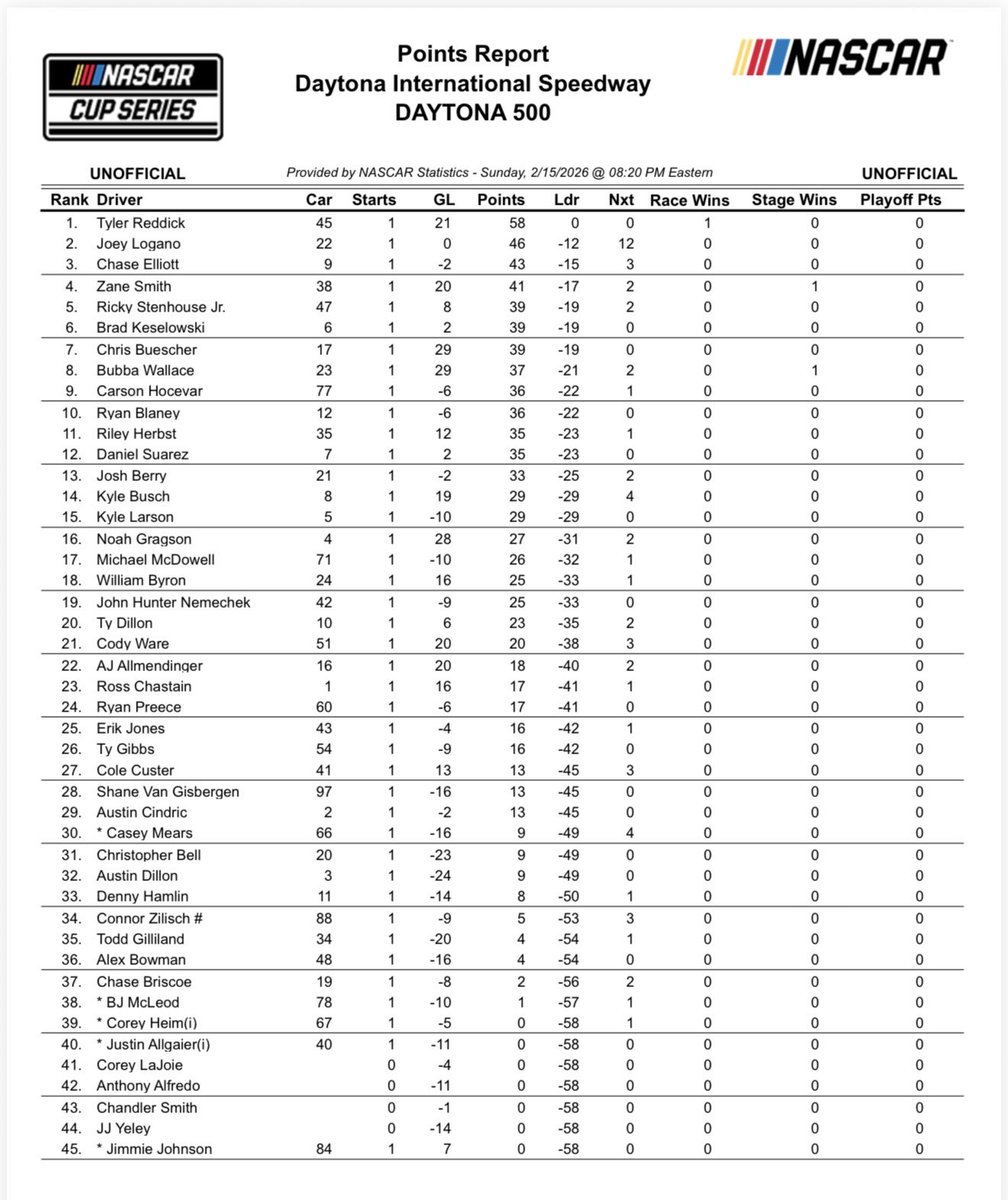 Cup points (25 to go): Reddick +32, Logano +20, Elliott +17, Smith +15, Stenhouse +13, Keselowski +13, Buescher +13, Wallace +11, Hocevar +10, Blaney +10, Herbst +10, Suarez +9, Berry +7, Busch +3, Larson +3, Gragson +1, McDowell -1, Byron -2, Nemechek -2
