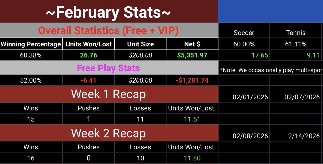 MattPicks_'s tweet image. February - Week 2 Recap 💵

📈 +11.80 Units (Total)
⚽️ 60% Win Rate
🎾 61.1% Win Rate

Every play is tracked via google sheets in the discord discord.gg/PWDXCAJfG

🎟️ VIP is FREE your first week
🔗 Join via DubClub 👉 dubclub.win/r/p/pri-w6bzk/…

#bettingsports #bettingpicks