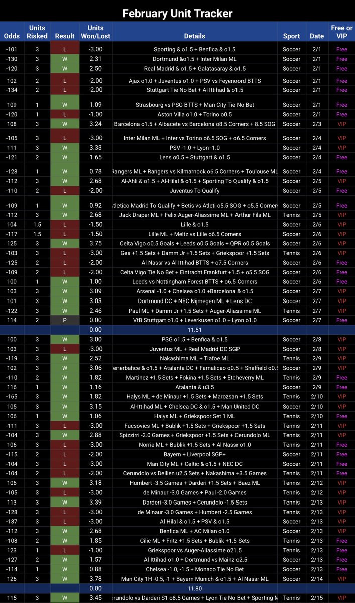 MattPicks_'s tweet image. February - Week 2 Recap 💵

📈 +11.80 Units (Total)
⚽️ 60% Win Rate
🎾 61.1% Win Rate

Every play is tracked via google sheets in the discord discord.gg/PWDXCAJfG

🎟️ VIP is FREE your first week
🔗 Join via DubClub 👉 dubclub.win/r/p/pri-w6bzk/…

#bettingsports #bettingpicks