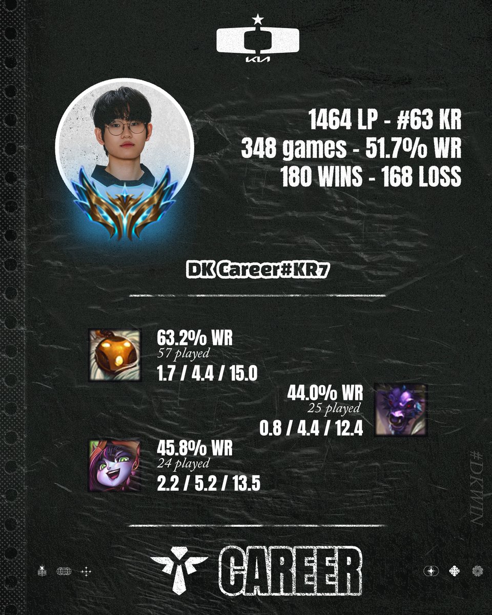 DplusKIA_FR's tweet photo. DK Career#KR7 - 2.0/4.7/13.9 KDA moyen en support

#DKWIN #DplusKIA #DKUpdate #Career #커리어