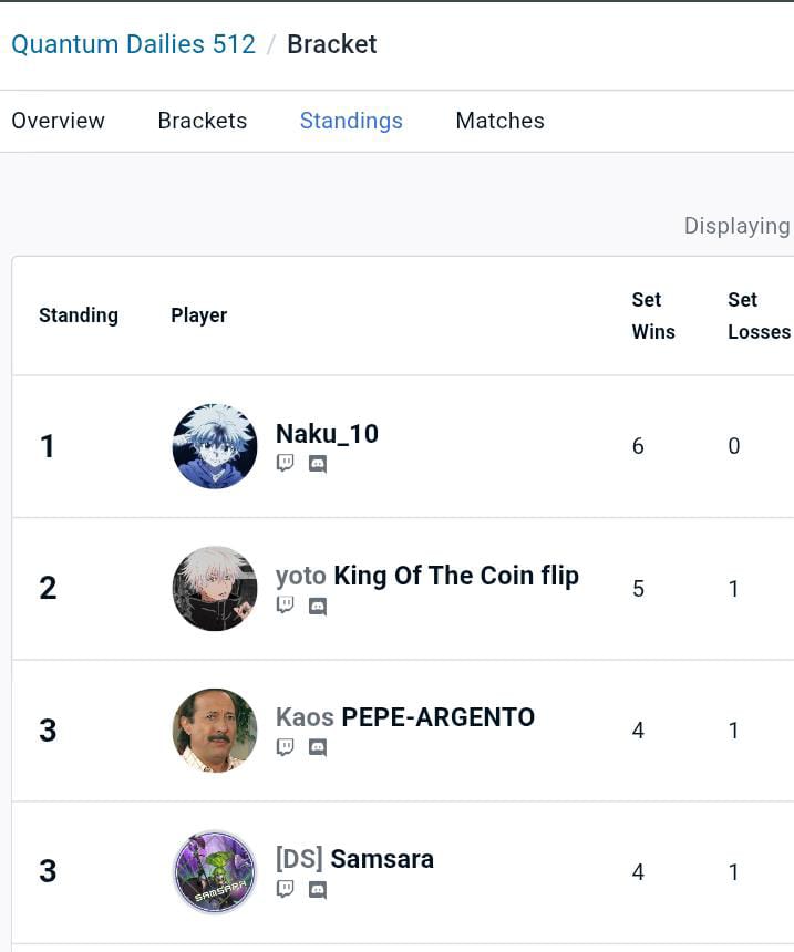 Quantum Dailies #512 
1st place 🥇 
Shinobird 🦚

R1: Traptrix 2-1
R2: Beetrooper 2-1
R3: P.U.N.K: 2-0
R4: Swordsoul: 2-0
SF: Tachyon 2-1
GF: Traptrix 2-1