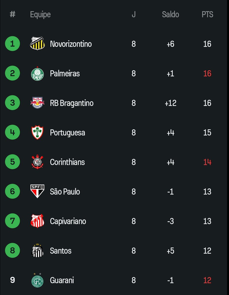 Corinthians poderia ter ficado na liderança, se tivesse vencido a penúltima partida.