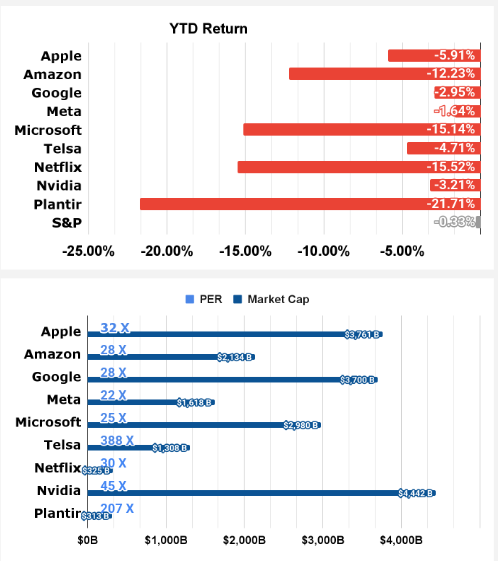 TradeNewHorizon's tweet photo. 【Stock Performance of Major US Tech Companies】Here are the year-to-date returns, market capitalization, and price-to-earnings ratio (PER) as of the closing price on Friday, February  13th !        https://t.co/bw4tNmWccr #investing #Tesla #Apple #Amazon #Alphabet https://t.co/L30myk03QG