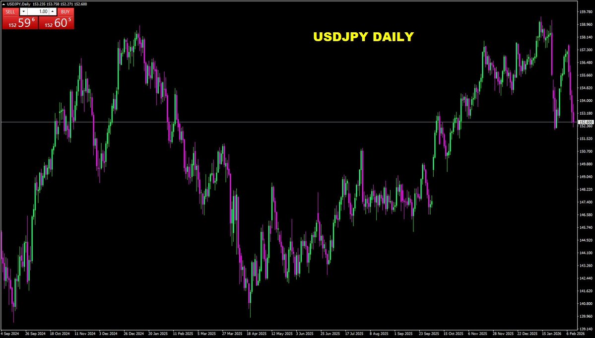 PPLI Daily Market Update: 2026-02-16

•BUY GOLD 4915 and below TP 4970
•SELLGOLD 4980 and above TP 4888
•BUY EURUSD 1.1838 target 1.1886
•SELL EURUSD 1.1880 target 1.1835
•BUY GBPUSD 1.3600 target 1.3670
•SELL GBPUSD 1.3672 target 1.3605
•BUY USDJPY 152.30 target 153.05