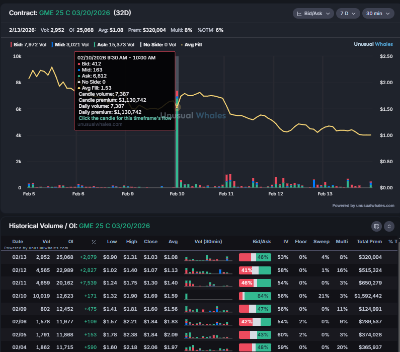 ButtFarm69's tweet photo. Looks like someone's been averaging down on the $GME $25 C 03/20/2026 since Tuesday 2/10.
This is another one to watch 👀 https://t.co/vQQ8q427QR