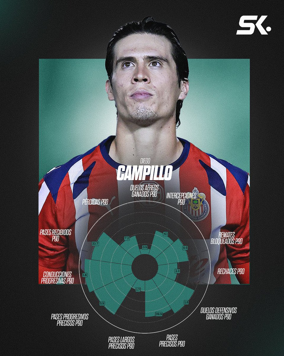 statiskicks's tweet photo. Diego Campillo dio una exhibición de 1V1, siendo el jugador que más duelos ganó en el clásico.

Además, fue el 2° con más acciones progresivas. Chivas tiene central (o centrocampista) para rato. https://t.co/1YXKyxy1KK