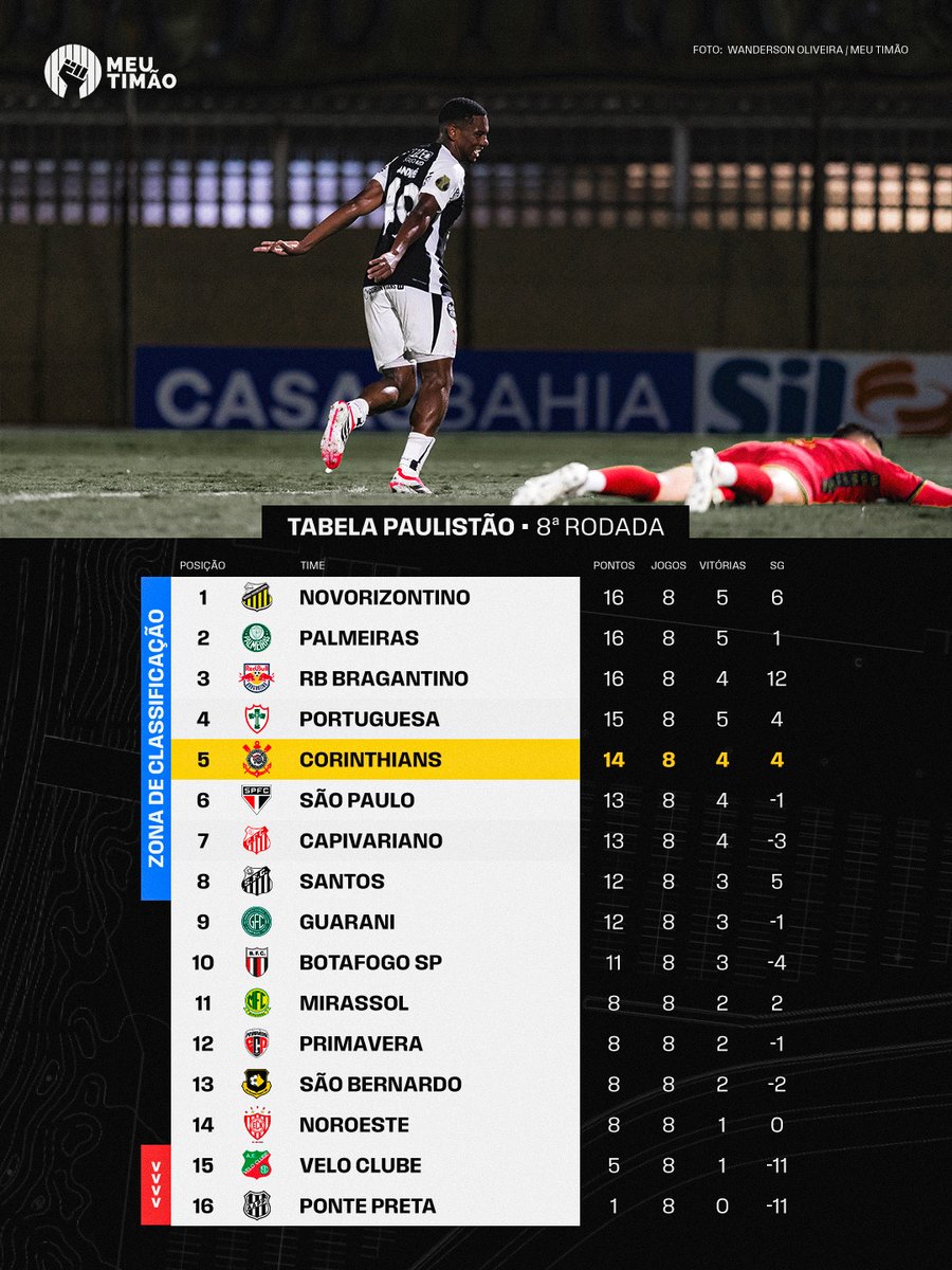 Corinthians termina a primeira fase do Paulistão na 5ª colocação. 

📸 Wanderson Oliveira / Meu Timão

🔴 Apoio: <a href="/KTO_brasil/">KTO Brasil</a> - Jogue com responsabilidade (+18)