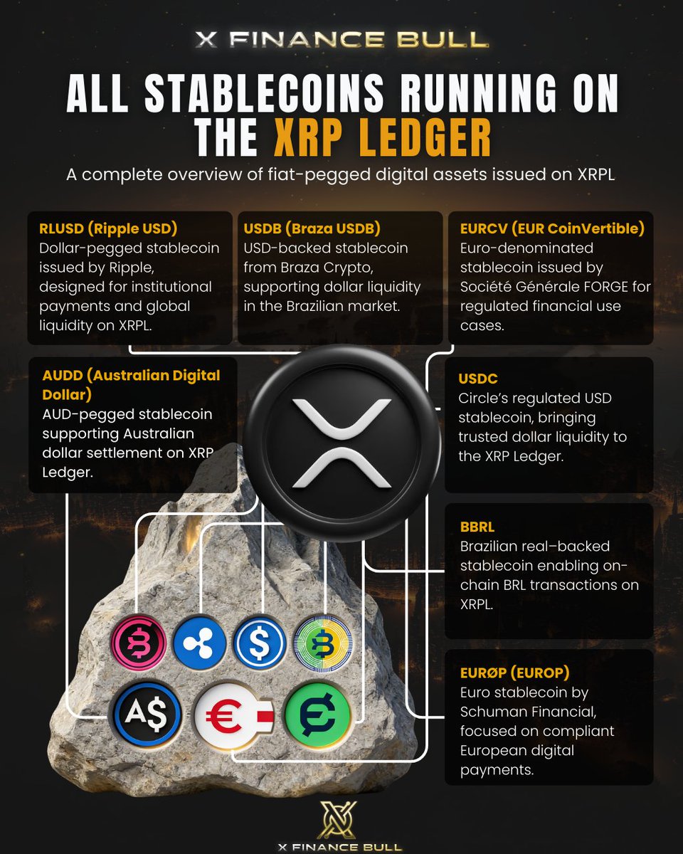 Xfinancebull's tweet image. How is this not bullish? 🤔

People don't understand why stablecoins on $XRP Ledger matter for XRP price.

Let me explain.

RLUSD, USDC, EURCV, AUDD, BBRL, USDB, EUROP.
Yes, all live on XRPL.

Every transaction pays fees in XRP. Cross-currency conversions use XRP as the bridge.…