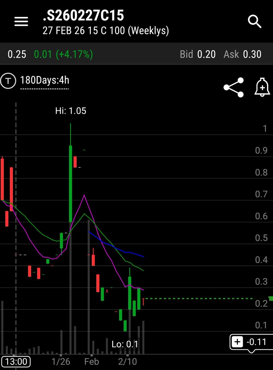 This week I am eyeing some suspicious flow in $S. Cybersecurity, maybe the only software group that hasn't been hit.

Now usually I don't trust flow like this because why would whoever sold those options want those to go into the money? Also could be a news/takeout gambler.