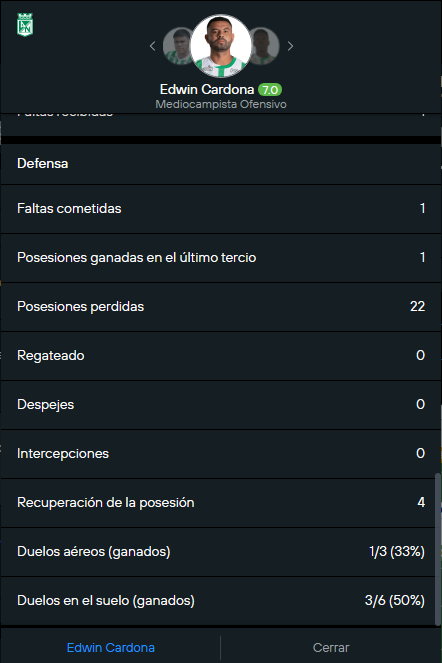 Estos NO SON NÚMEROS de un playmaker titular de un equipo serio.

Edwin Cardona solo tiene tanque para 15-20 minutos, y después se pierde totalmente... Lo mismo del año pasado.

El mayor pecado de Arias es el exceso de paciencia con él.

Ojo <a href="/nacionaloficial/">Atlético Nacional</a>