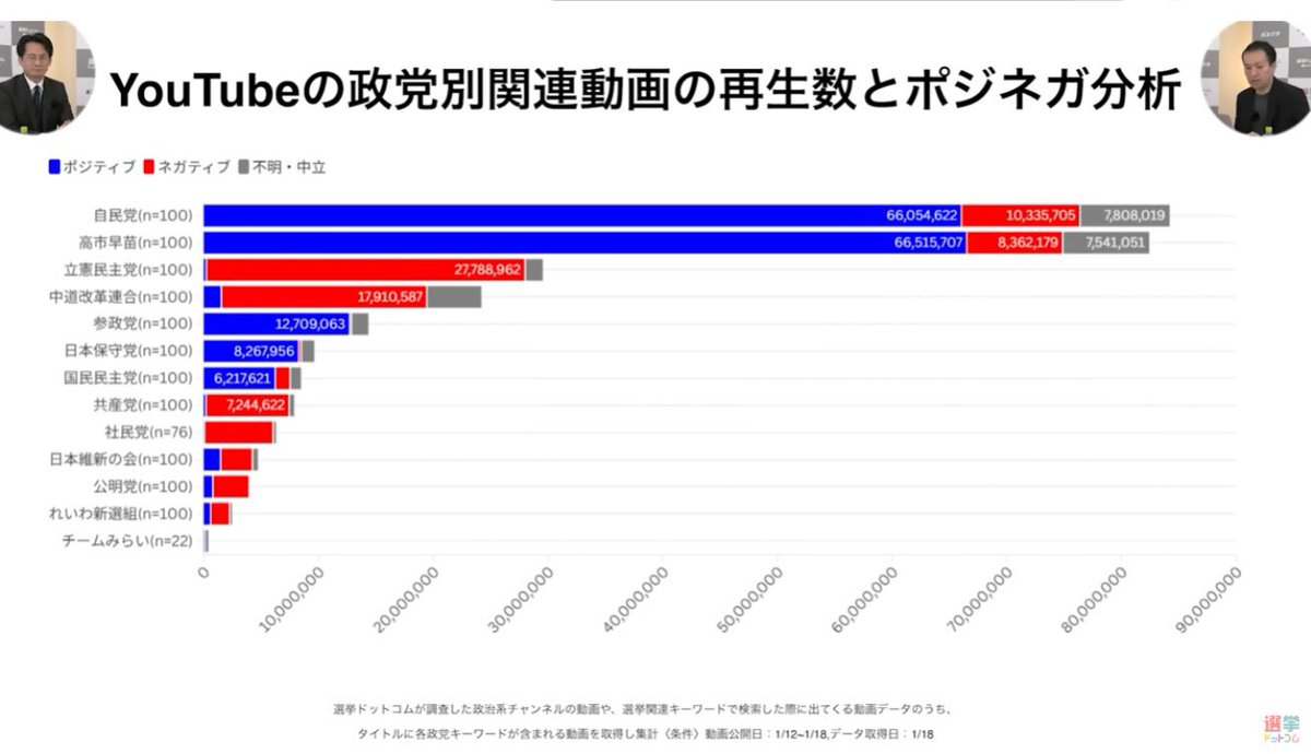 ポジネガ分析をよくみてください。
立憲と中道と自民と高市早苗のネガティブ動画の数の差はざっくり4:1。

じゃあポジティブ動画は？青い部分どれくらい差がある？っつー話ですよ。
誹謗中傷受けたと被害者面してる場合じゃないと思いますよ、立憲の皆さん。圧倒的に足りてないんですよ、ポジティブが