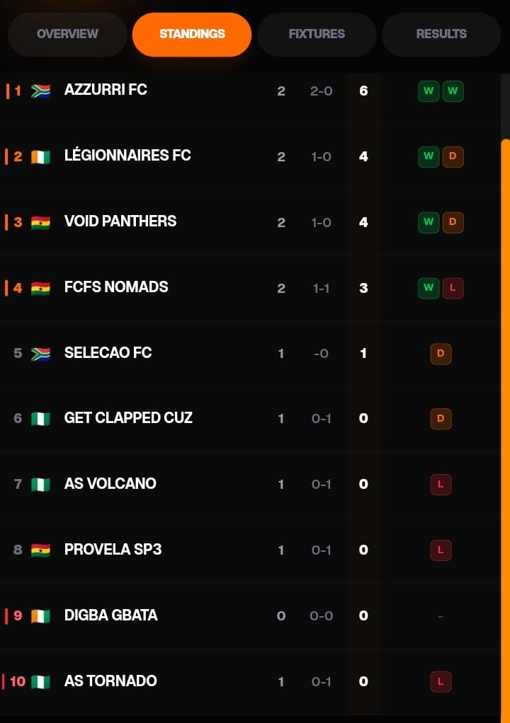 LÉGIONNAIRES FC,  2 ieme après deux journées