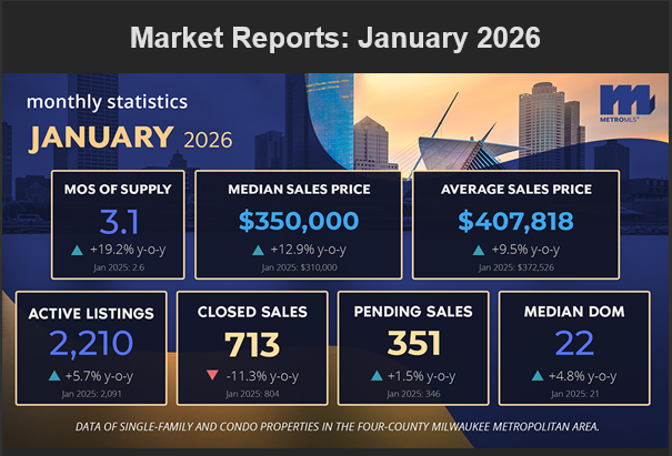 CoreyScholtka's tweet photo. Metro MLS Update: January 2026 featured a market with rising prices & improving inventory, but slightly slower sales activity. Median + average sales prices were up year over year & active listings increased. Closed sales declined compared to last year, while pending sales & days on market both saw modest increases, signaling steady buyer demand with more options available. #Milwaukee #Waukesha