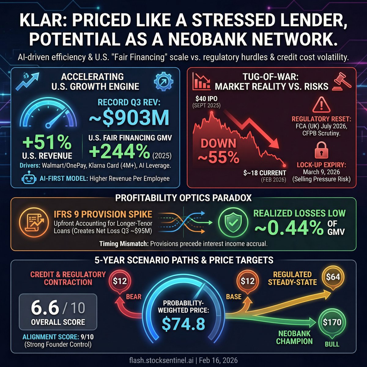 $KLAR: Klarna trades near $18, down ~55% from its IPO, valuing it at ~2.1x LTM sales. U.S. growth is accelerating and Fair Financing is scaling fast, while AI-driven efficiency is lifting revenue per employee. IFRS 9 “Day 1” provisions distort near-term earnings even as realized