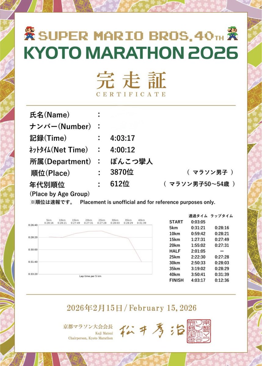 京都マラソン
ゴールしました‼️

タイムを見たら
めちゃくちゃ悔しい😭😭😭
あと１２秒〜😂

３５キロまではいけると思ったんですけどね〜😂😂😂
３７キロで走れなくなりました🫠

ブースターさんに応援いただき
ありがとうございました‼️
パワーもらえました‼️
（お名前わからずすみません🙇🙇🙇）
