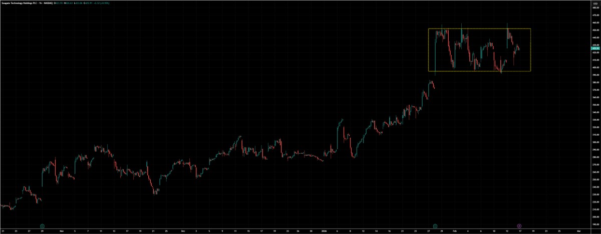 capt_n3m0's tweet photo. Seagate ($STX) and Western Digital ($WDC) looking explosive. Charts so insane went to shorter timeframes. https://t.co/pv05UYfIAZ