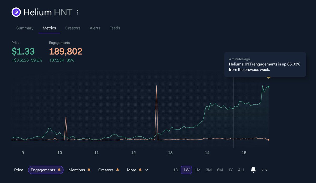 Helium social engagements are up 85.03% while $HNT price has jumped 59.1% over last week.

What's everyone talking about? DePIN network growth. Helium's network is experiencing significant growth in active hotspots and data transfer, indicating real-world usage and infrastructure