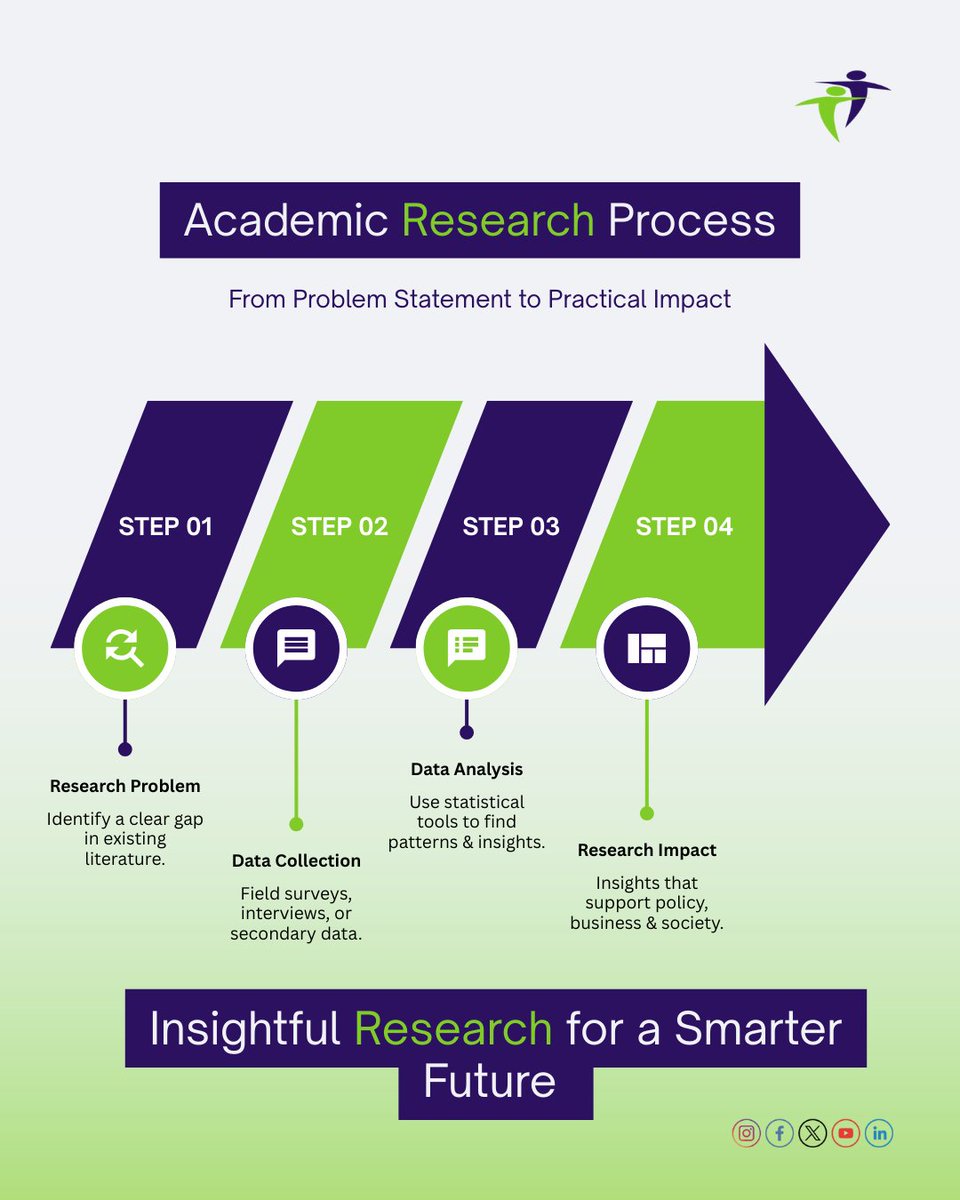 ResearchNexgen's tweet image. Strong research builds strong decisions.
From problem statement to real-world impact. 📊✨

nexgenint.com

#AcademicResearch #ResearchProcess #DataDriven #ResearchInsights #EvidenceBased #NexGenResearch